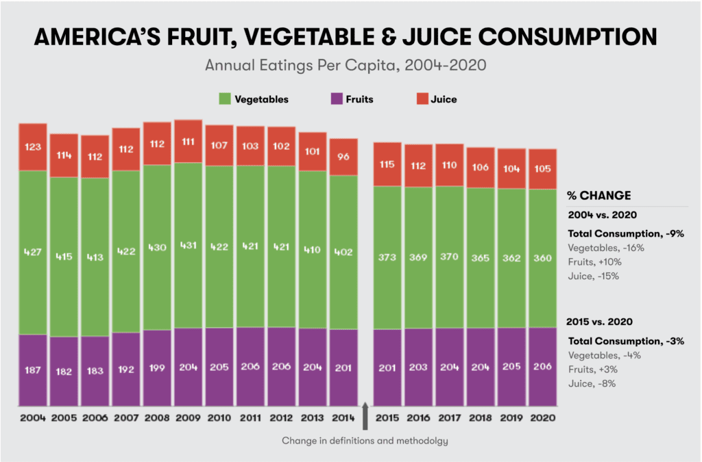 Source: 2020 State of the Plate: America’s Fruit & Vegetable Consumption Trends