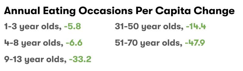 Source: 2020 State of the Plate: America’s Fruit & Vegetable Consumption Trends